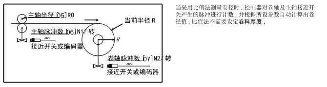 卷徑測(cè)量之比值法